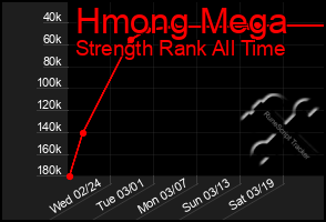 Total Graph of Hmong Mega