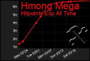 Total Graph of Hmong Mega