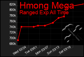 Total Graph of Hmong Mega