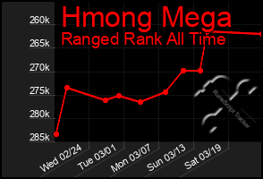 Total Graph of Hmong Mega