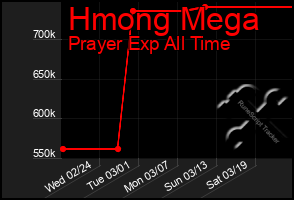 Total Graph of Hmong Mega