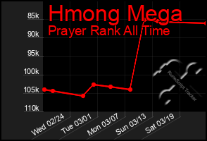 Total Graph of Hmong Mega