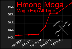 Total Graph of Hmong Mega