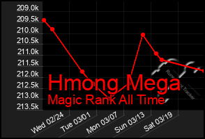 Total Graph of Hmong Mega