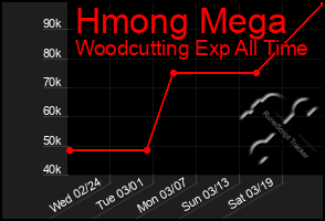 Total Graph of Hmong Mega