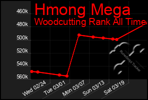 Total Graph of Hmong Mega