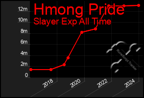 Total Graph of Hmong Pride