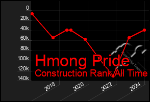 Total Graph of Hmong Pride
