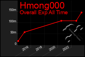 Total Graph of Hmong000