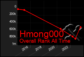 Total Graph of Hmong000