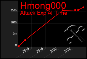 Total Graph of Hmong000