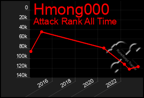 Total Graph of Hmong000