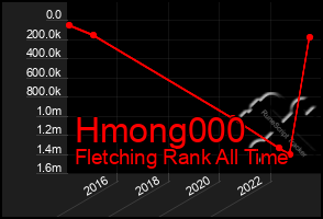 Total Graph of Hmong000