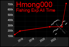 Total Graph of Hmong000