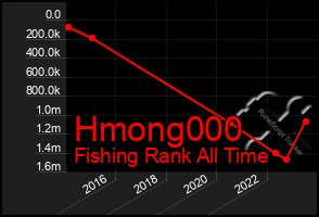 Total Graph of Hmong000