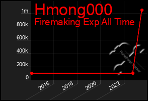 Total Graph of Hmong000