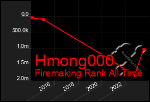 Total Graph of Hmong000