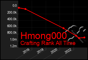 Total Graph of Hmong000