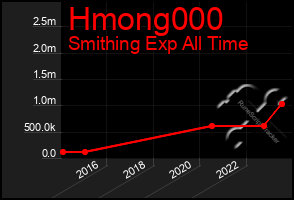 Total Graph of Hmong000