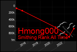 Total Graph of Hmong000