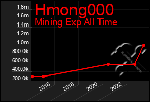 Total Graph of Hmong000