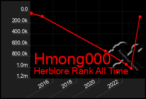 Total Graph of Hmong000