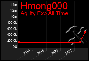 Total Graph of Hmong000