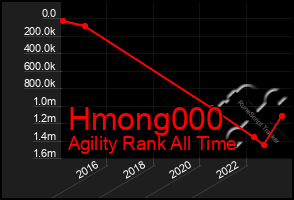 Total Graph of Hmong000