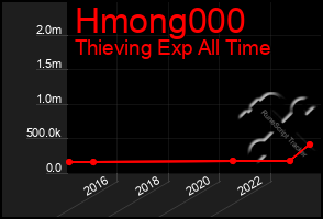 Total Graph of Hmong000