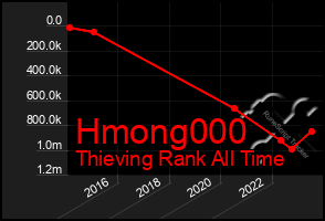 Total Graph of Hmong000