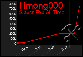 Total Graph of Hmong000