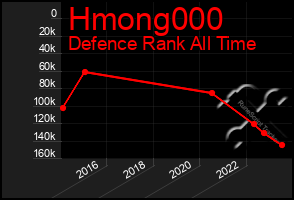 Total Graph of Hmong000