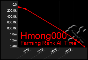 Total Graph of Hmong000