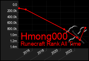 Total Graph of Hmong000