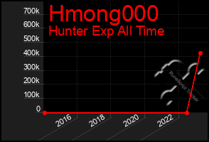 Total Graph of Hmong000