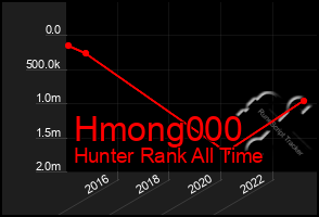 Total Graph of Hmong000