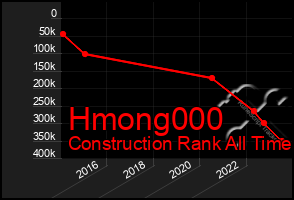 Total Graph of Hmong000