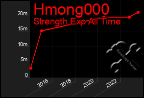 Total Graph of Hmong000