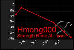 Total Graph of Hmong000