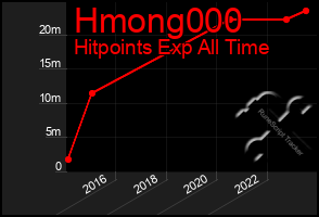 Total Graph of Hmong000