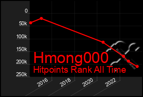 Total Graph of Hmong000