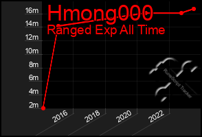 Total Graph of Hmong000