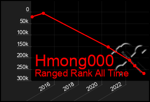 Total Graph of Hmong000