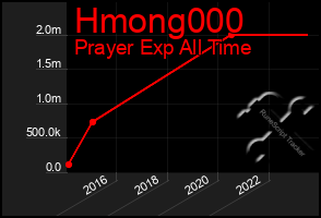 Total Graph of Hmong000