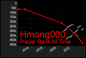 Total Graph of Hmong000