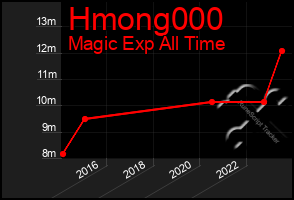 Total Graph of Hmong000