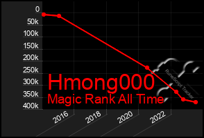 Total Graph of Hmong000