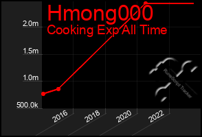 Total Graph of Hmong000