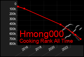 Total Graph of Hmong000