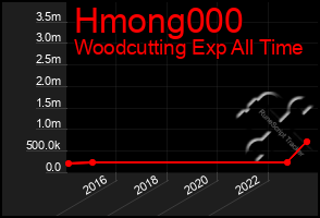 Total Graph of Hmong000